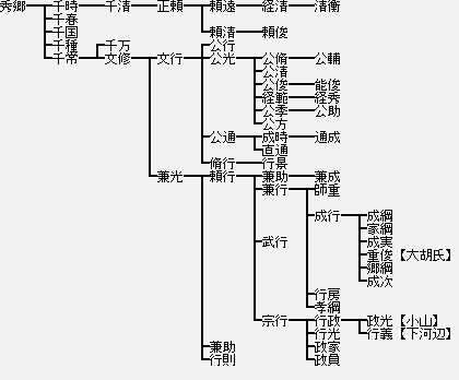 藤原氏(秀郷流)