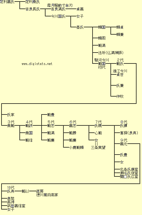 今川氏 名と歴史