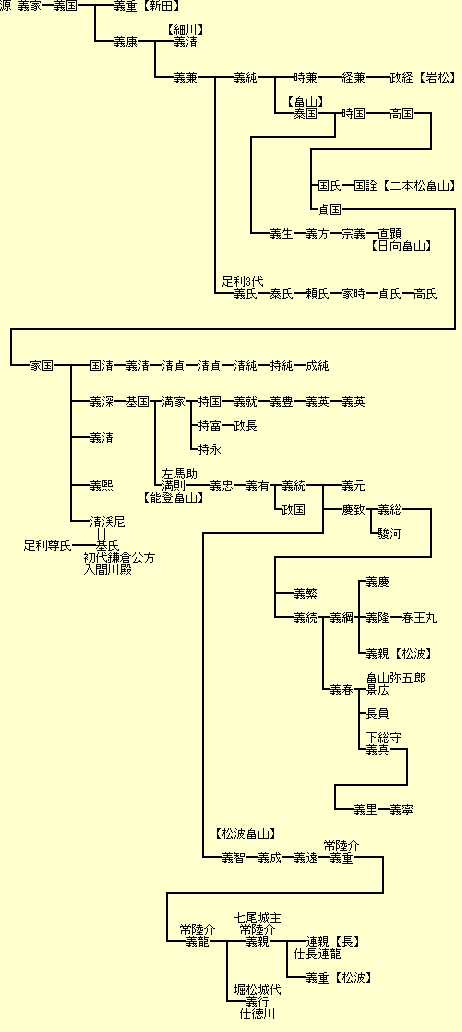 能登畠山氏 名と歴史