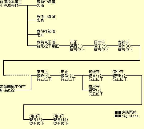 松平(能見) 杵築藩主家 名と歴史