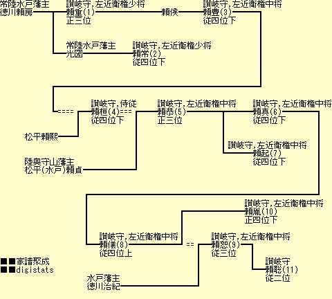松平(水戸) 高松藩主家 名と歴史
