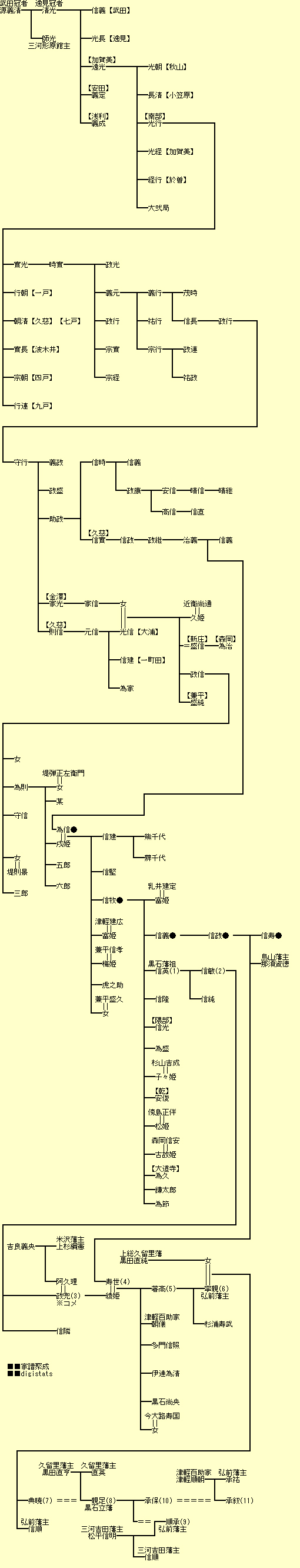 黒石藩主津軽家 名と歴史