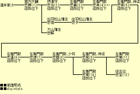 庄内藩主酒井家 名と歴史