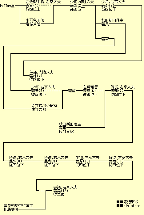 佐竹家 名と歴史