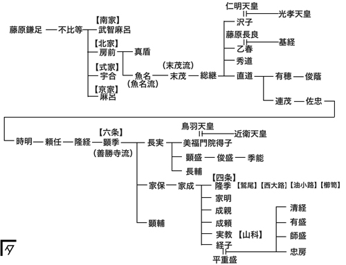 末茂流藤原氏 digistats