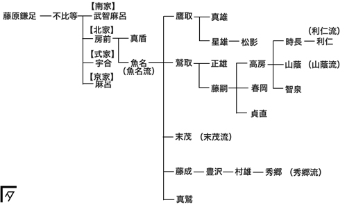 魚名流藤原氏 digistats