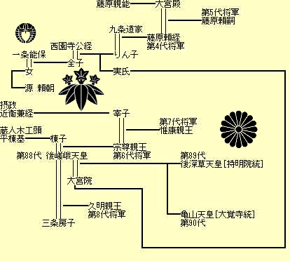 鎌倉殿 系図